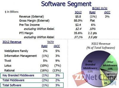IBM云計算業務增長強勁，前三季度收入已超越2011年全年
